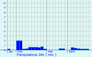 Graphique des précipitations prvues pour Armes