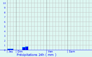 Graphique des précipitations prvues pour Cailhau