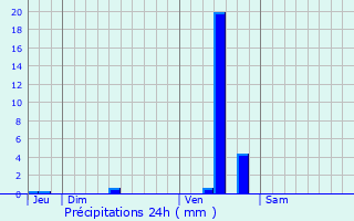 Graphique des précipitations prvues pour Connezac