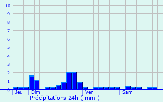 Graphique des précipitations prvues pour La Chapelle-Saint-Andr