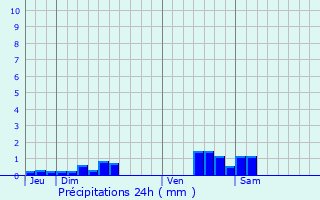 Graphique des précipitations prvues pour Issel