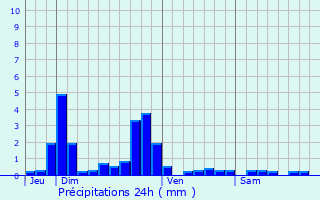 Graphique des précipitations prvues pour Colmry