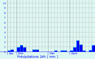 Graphique des précipitations prvues pour Nonville