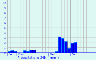 Graphique des précipitations prvues pour La Pomarde