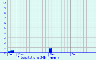 Graphique des précipitations prvues pour Sarragachies