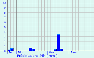 Graphique des précipitations prvues pour Launaguet