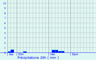 Graphique des précipitations prvues pour Tournan