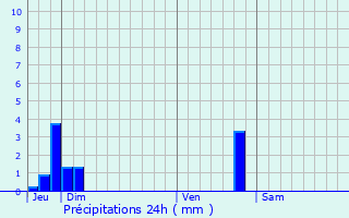 Graphique des précipitations prvues pour Saint-Sorlin-en-Valloire