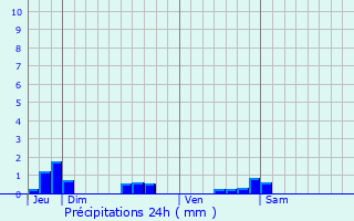Graphique des précipitations prvues pour Lion-devant-Dun