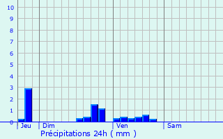 Graphique des précipitations prvues pour Hanvoile