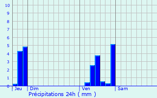 Graphique des précipitations prvues pour Toufflers