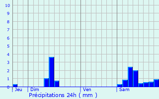 Graphique des précipitations prvues pour Cieurac