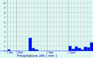 Graphique des précipitations prvues pour Vazerac