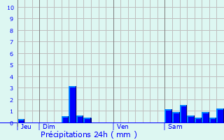 Graphique des précipitations prvues pour Saint-Cyprien