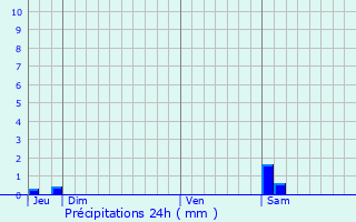 Graphique des précipitations prvues pour Saint-Maurice-sur-Eygues