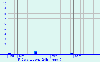 Graphique des précipitations prvues pour Ousse-Suzan