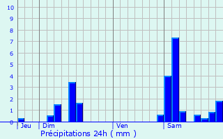 Graphique des précipitations prvues pour Gimbrde