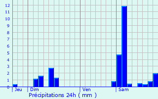 Graphique des précipitations prvues pour Berrac