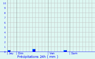 Graphique des précipitations prvues pour Arengosse