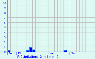 Graphique des précipitations prvues pour Bias