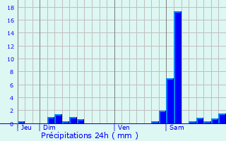 Graphique des précipitations prvues pour Beaumont