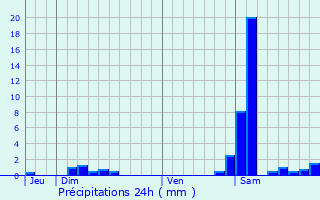 Graphique des précipitations prvues pour Montral