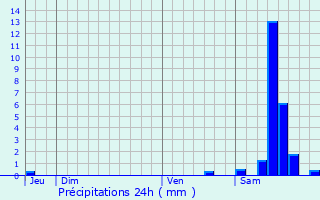 Graphique des précipitations prvues pour Compreignac