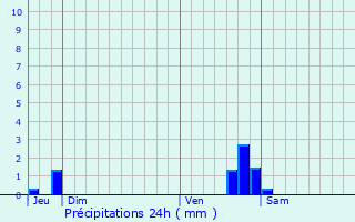 Graphique des précipitations prvues pour Mions