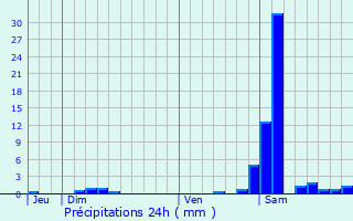 Graphique des précipitations prvues pour Mauvezin-d