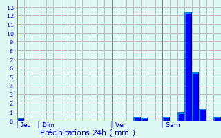 Graphique des précipitations prvues pour Thouron