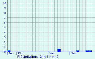 Graphique des précipitations prvues pour Ussel-d