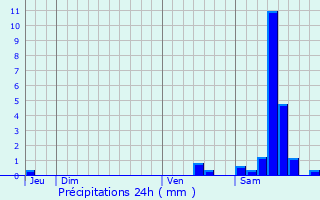 Graphique des précipitations prvues pour Peyrilhac