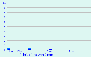 Graphique des précipitations prvues pour Lavardac