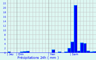 Graphique des précipitations prvues pour Garein