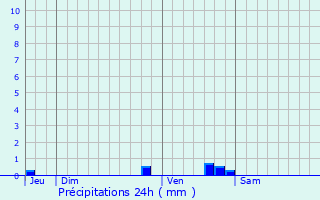 Graphique des précipitations prvues pour Aillas