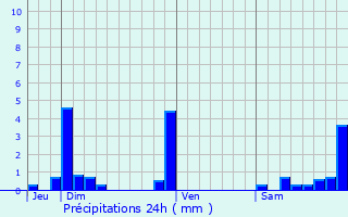 Graphique des précipitations prvues pour Orgelet