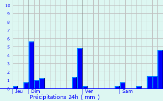 Graphique des précipitations prvues pour Prnovel