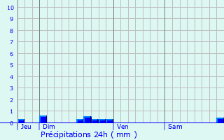 Graphique des précipitations prvues pour Camon