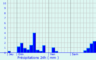 Graphique des précipitations prvues pour Saint-Chly-d