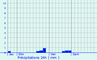 Graphique des précipitations prvues pour Beaugas