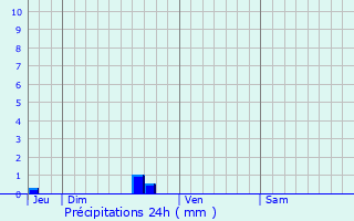 Graphique des précipitations prvues pour Plouay