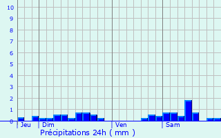 Graphique des précipitations prvues pour Moloy