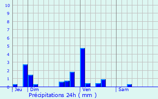 Graphique des précipitations prvues pour Anjouin