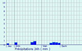 Graphique des précipitations prvues pour Cendrieux