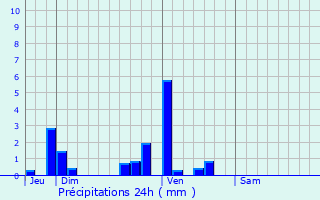 Graphique des précipitations prvues pour Dun-le-Polier
