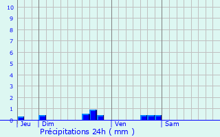 Graphique des précipitations prvues pour Alls-sur-Dordogne