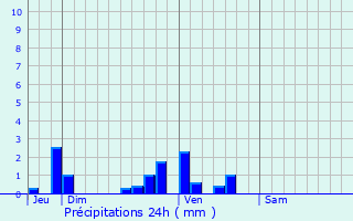 Graphique des précipitations prvues pour Selles-sur-Nahon