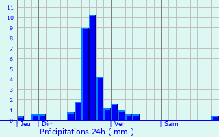 Graphique des précipitations prvues pour Liefrange