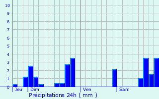 Graphique des précipitations prvues pour Chassignolles