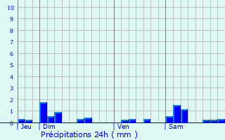Graphique des précipitations prvues pour Frenelle-la-Petite